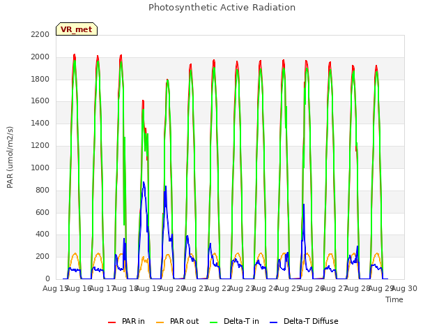 plot of Photosynthetic Active Radiation