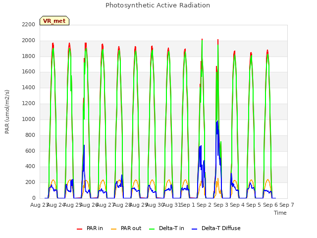 plot of Photosynthetic Active Radiation