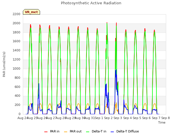 plot of Photosynthetic Active Radiation