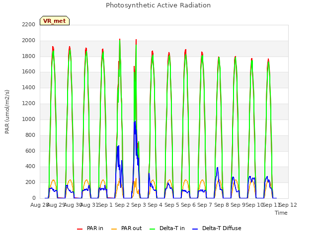plot of Photosynthetic Active Radiation
