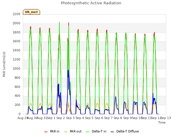 plot of Photosynthetic Active Radiation