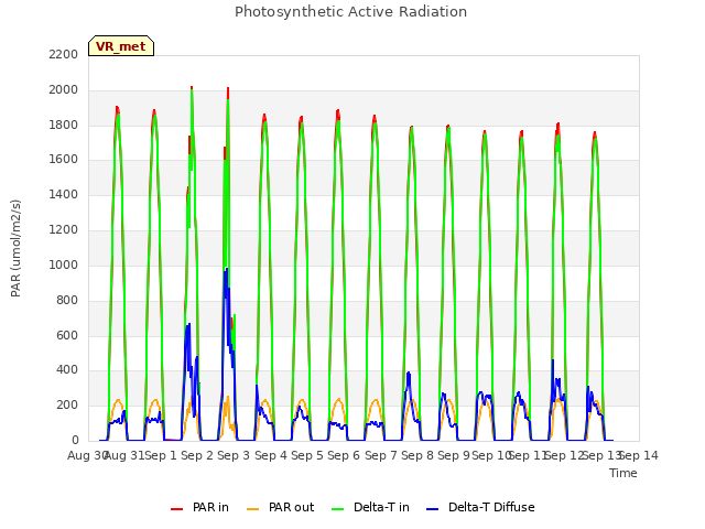 plot of Photosynthetic Active Radiation