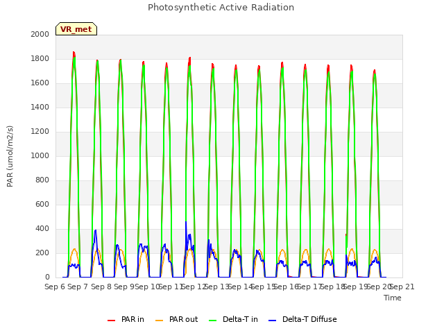 plot of Photosynthetic Active Radiation