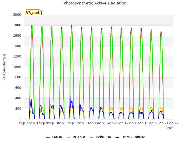 plot of Photosynthetic Active Radiation