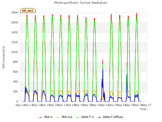 plot of Photosynthetic Active Radiation