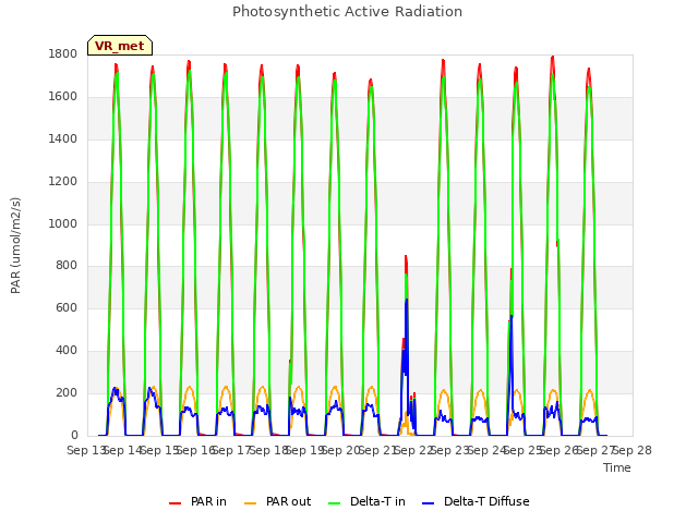 plot of Photosynthetic Active Radiation
