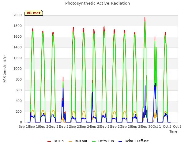 plot of Photosynthetic Active Radiation