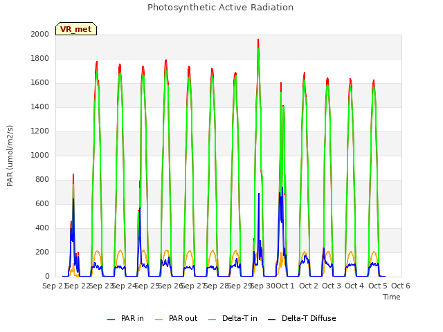 plot of Photosynthetic Active Radiation