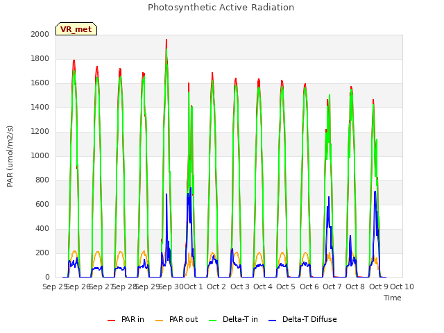 plot of Photosynthetic Active Radiation