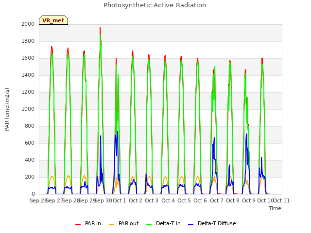 plot of Photosynthetic Active Radiation