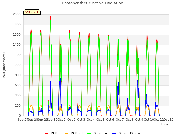 plot of Photosynthetic Active Radiation
