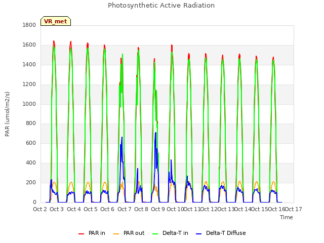 plot of Photosynthetic Active Radiation