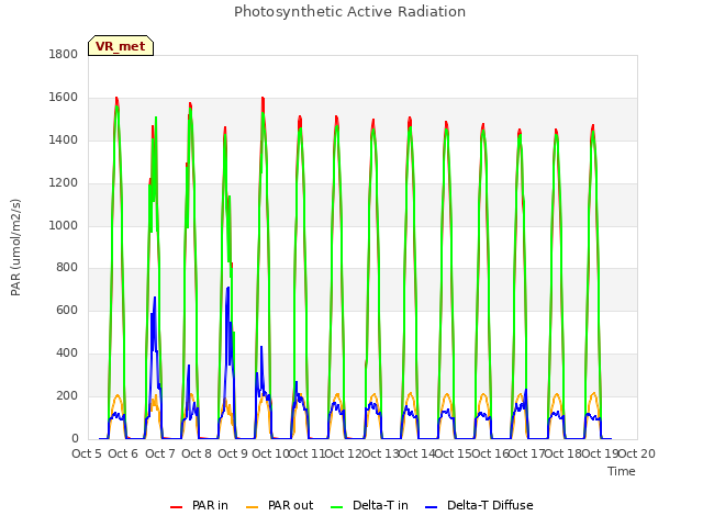 plot of Photosynthetic Active Radiation