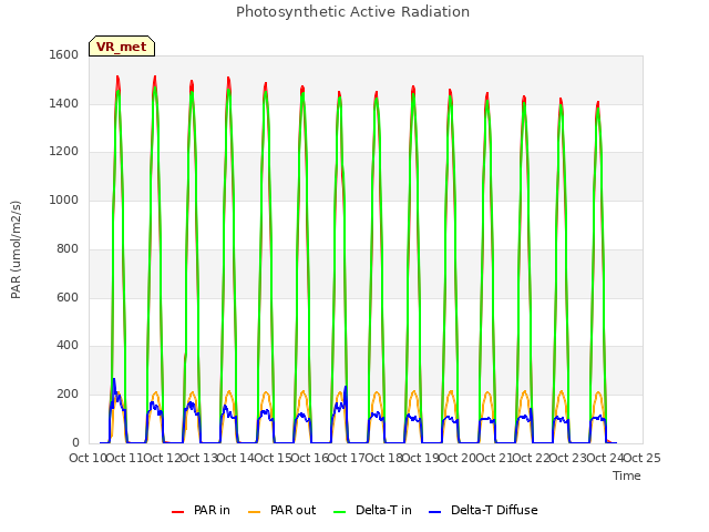 plot of Photosynthetic Active Radiation