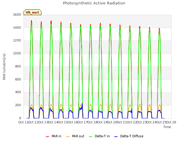 plot of Photosynthetic Active Radiation