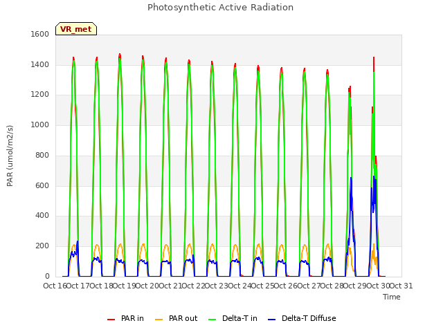 plot of Photosynthetic Active Radiation