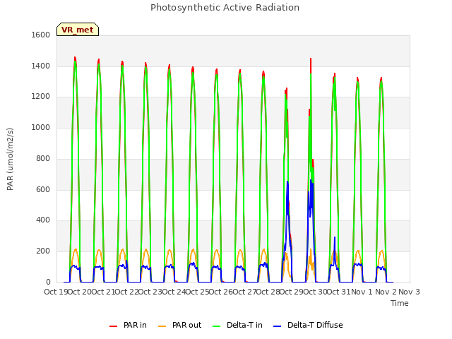 plot of Photosynthetic Active Radiation