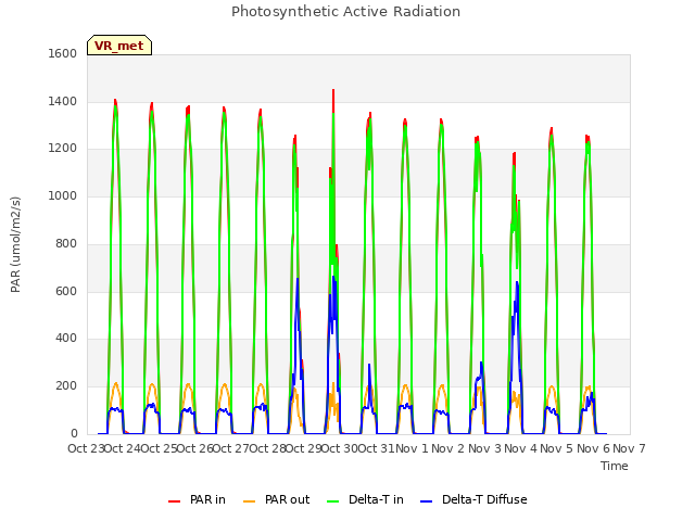 plot of Photosynthetic Active Radiation