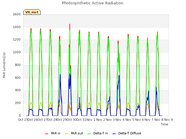 plot of Photosynthetic Active Radiation