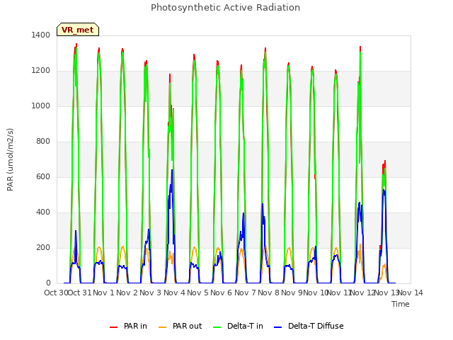 plot of Photosynthetic Active Radiation