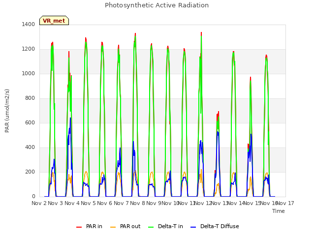 plot of Photosynthetic Active Radiation