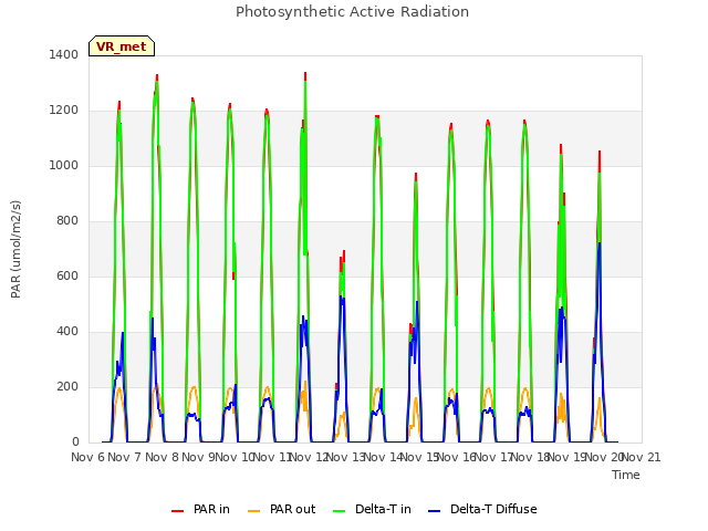 plot of Photosynthetic Active Radiation
