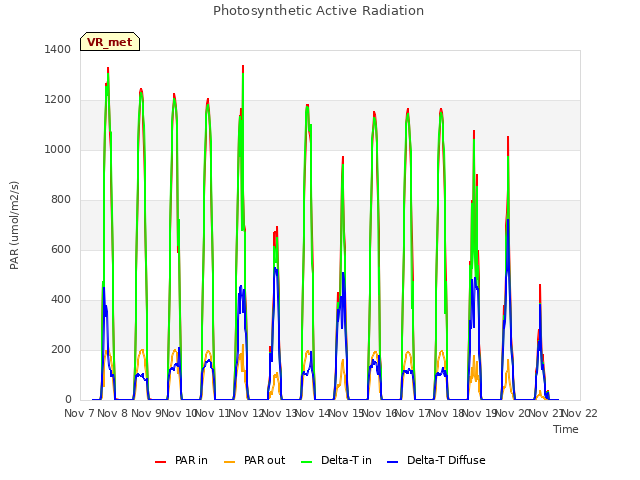 plot of Photosynthetic Active Radiation