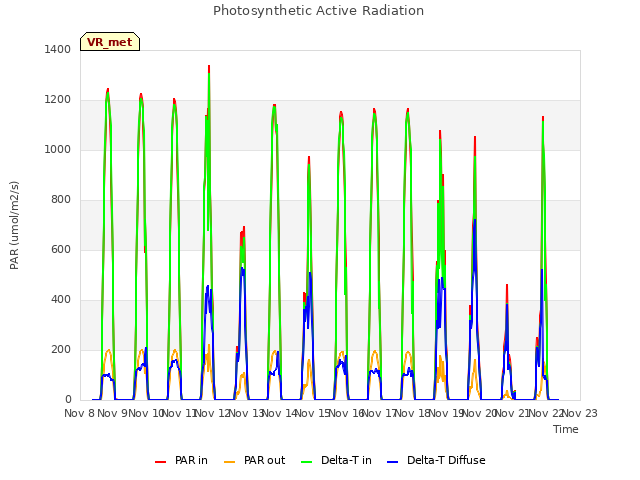 plot of Photosynthetic Active Radiation