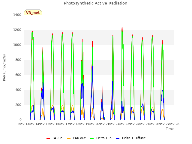 plot of Photosynthetic Active Radiation