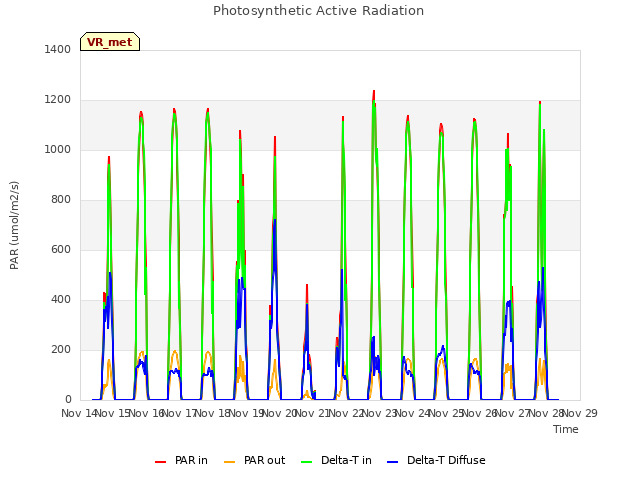 plot of Photosynthetic Active Radiation