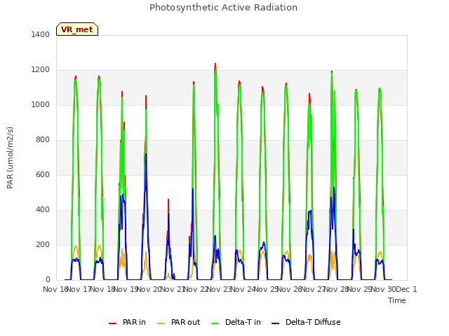 plot of Photosynthetic Active Radiation