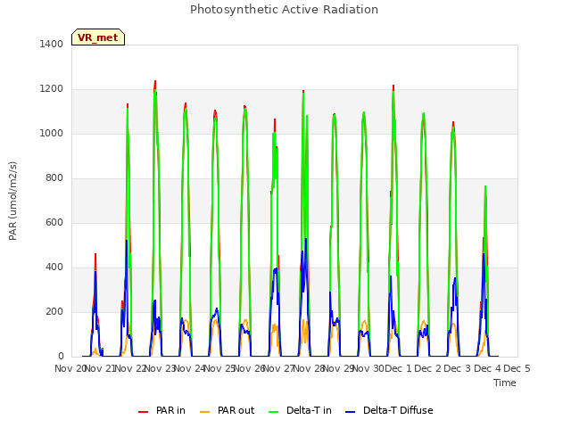 plot of Photosynthetic Active Radiation