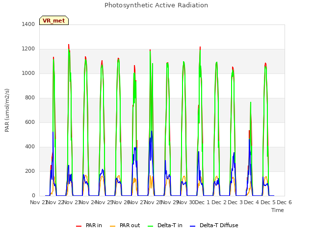 plot of Photosynthetic Active Radiation
