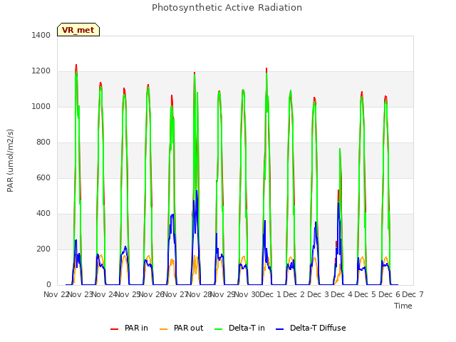 plot of Photosynthetic Active Radiation