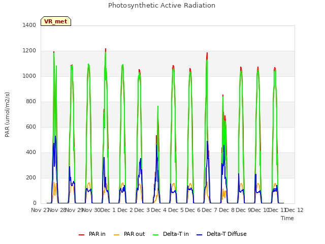 plot of Photosynthetic Active Radiation