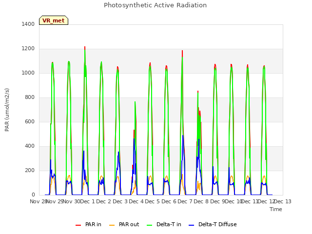 plot of Photosynthetic Active Radiation