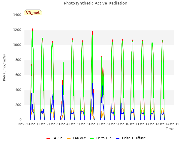 plot of Photosynthetic Active Radiation