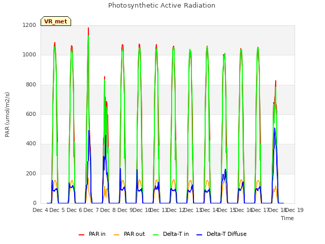 plot of Photosynthetic Active Radiation