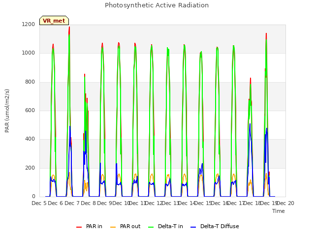 plot of Photosynthetic Active Radiation