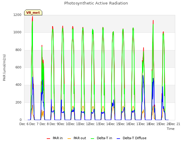 plot of Photosynthetic Active Radiation