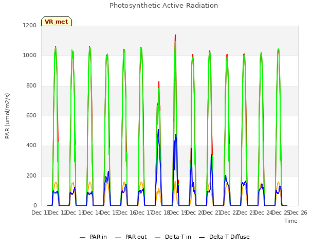 plot of Photosynthetic Active Radiation
