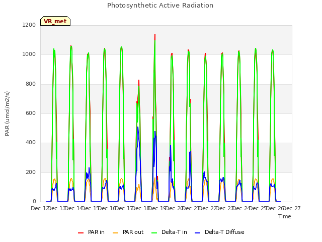 plot of Photosynthetic Active Radiation