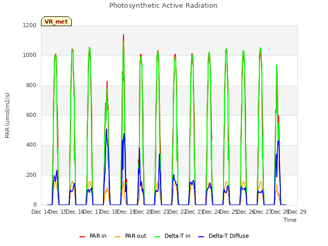 plot of Photosynthetic Active Radiation