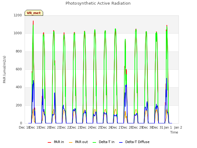 plot of Photosynthetic Active Radiation