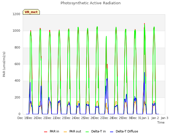 plot of Photosynthetic Active Radiation