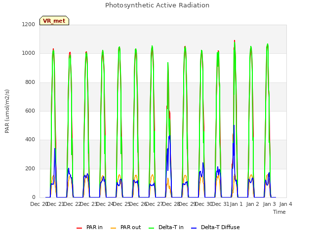 plot of Photosynthetic Active Radiation