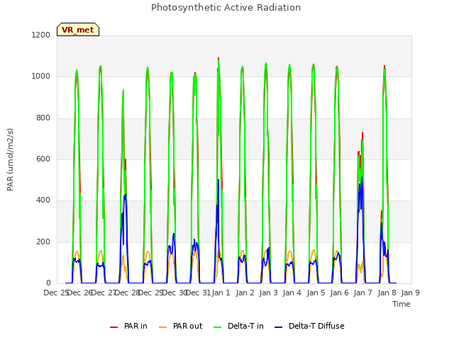 plot of Photosynthetic Active Radiation