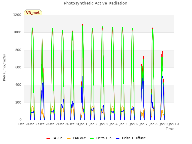 plot of Photosynthetic Active Radiation