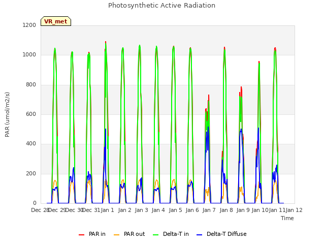 plot of Photosynthetic Active Radiation