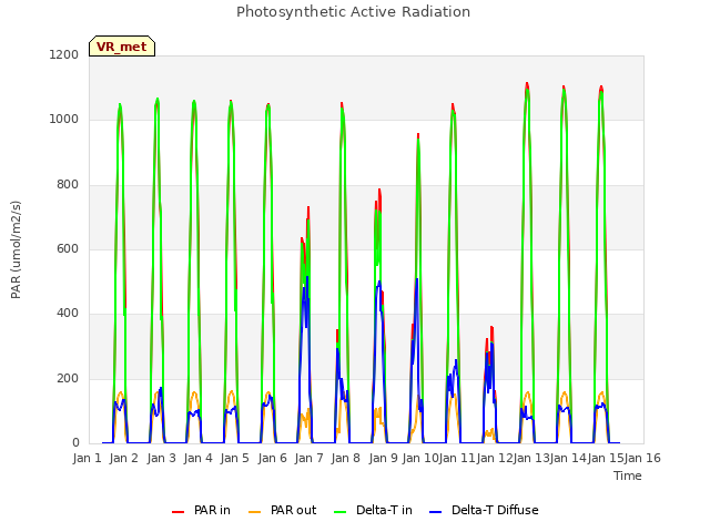 plot of Photosynthetic Active Radiation